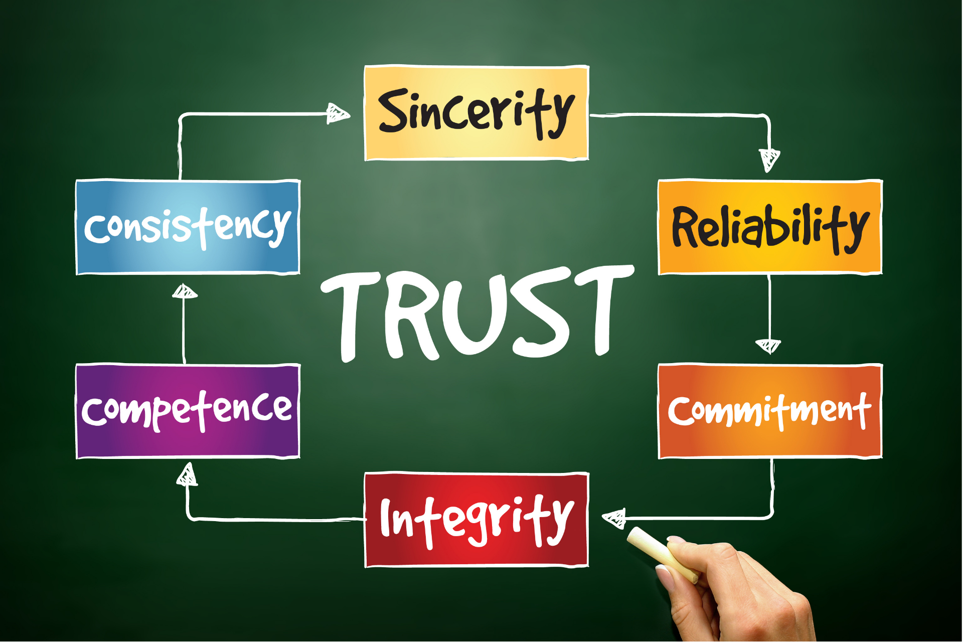 presentations on trust